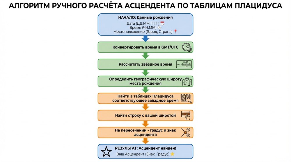 Алгоритм ручного расчета асцендента по таблицам Плацидуса