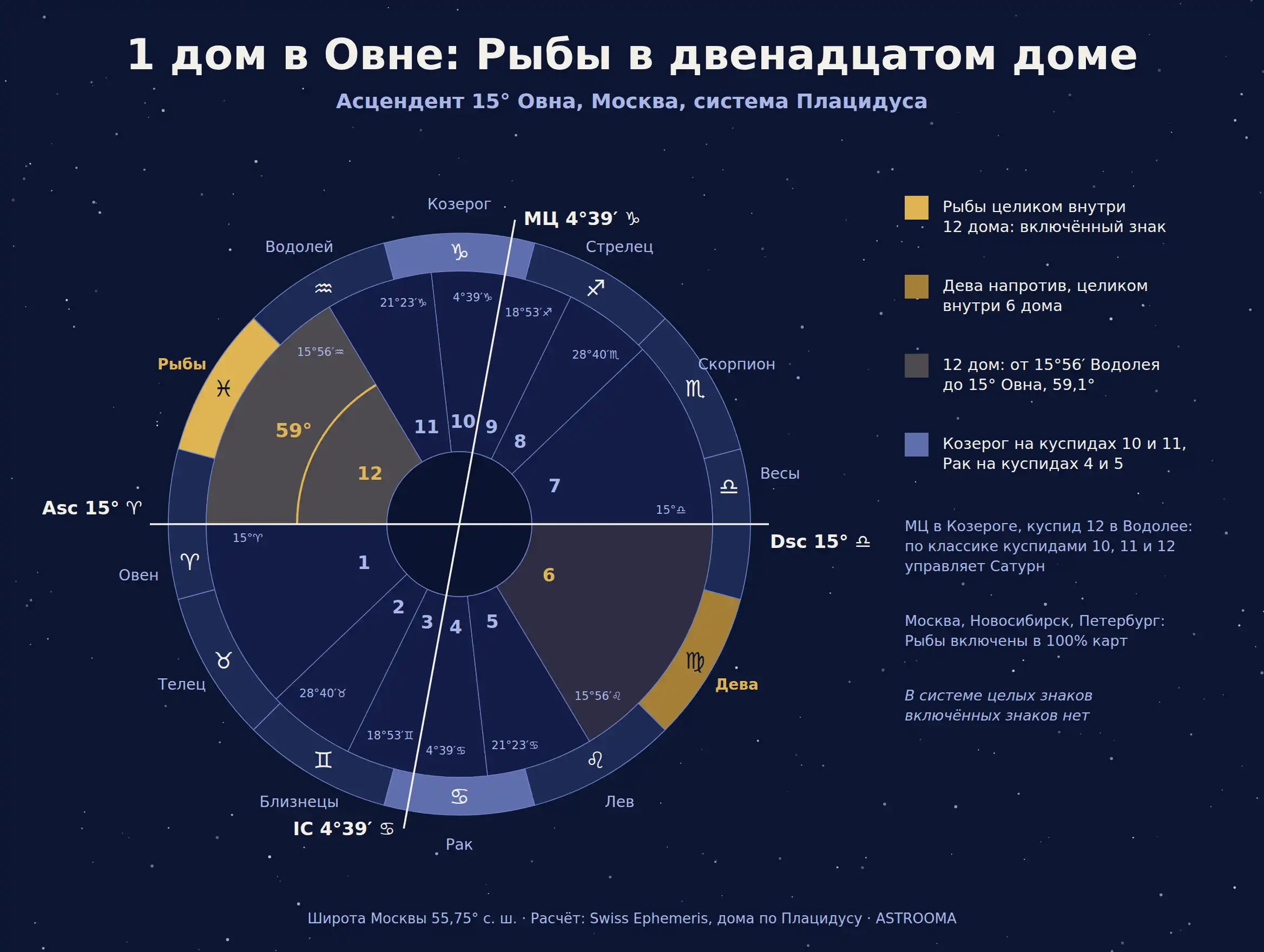 1 дом в Овне: Рыбы в двенадцатом доме, Москва, система Плацидуса