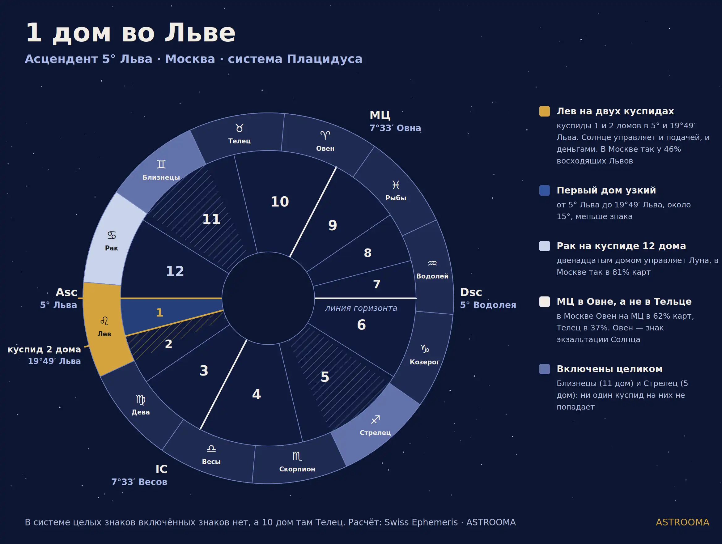 Асцендент во Льве и Солнце в 12 знаках: время рождения и дом Солнца для каждой комбинации