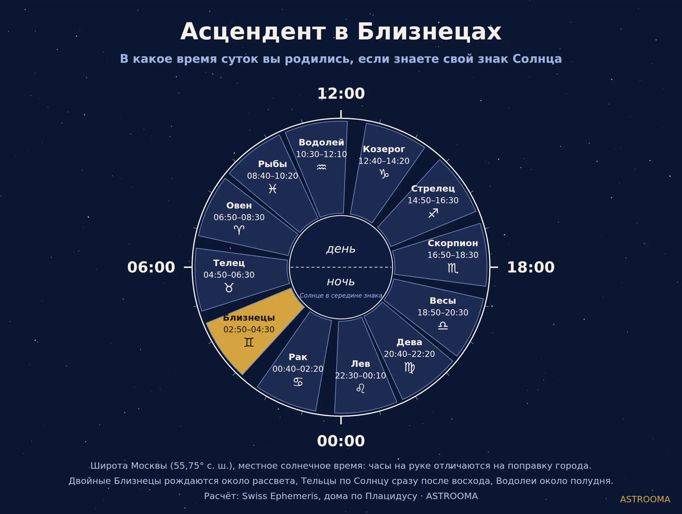 Асцендент в Близнецах и Солнце в 12 знаках: как подача Близнецов сочетается с каждым солнечным знаком