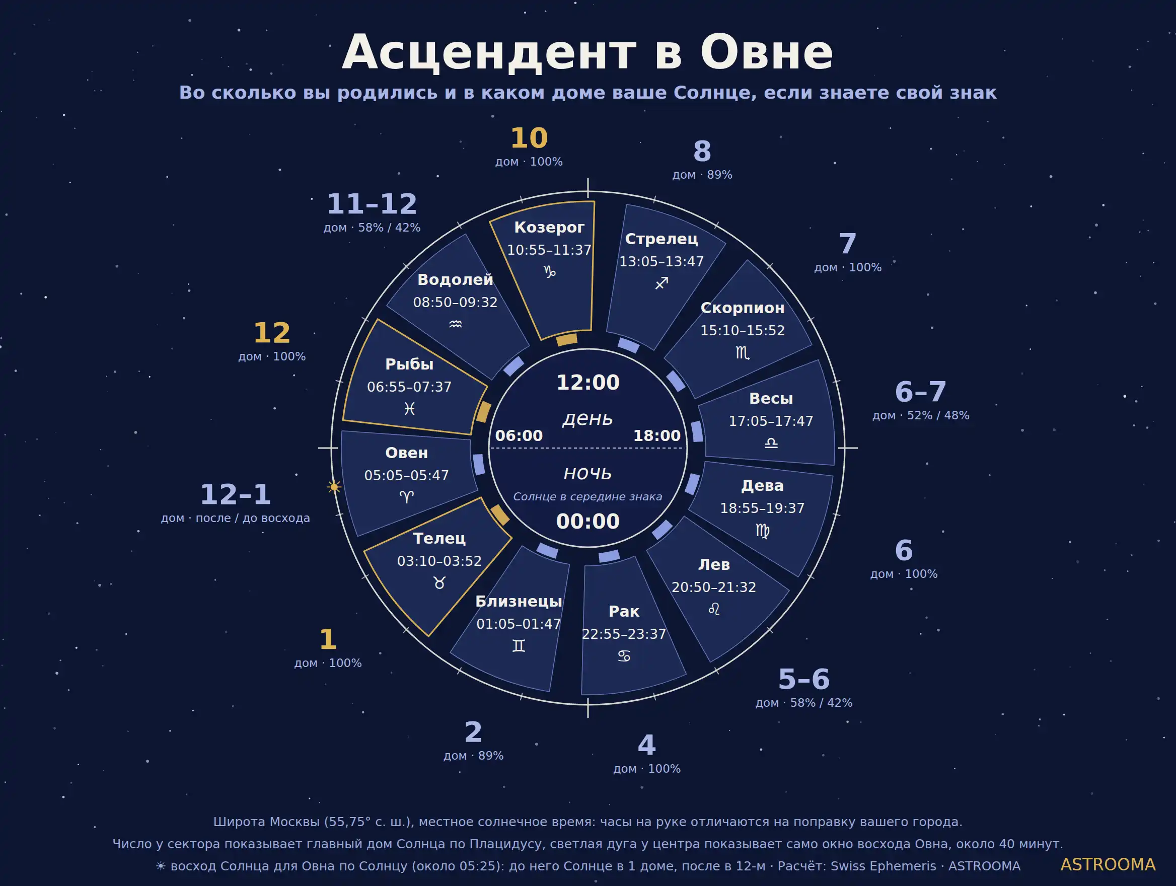 Асцендент в Овне и Солнце в 12 знаках: время рождения и дом Солнца для каждой комбинации