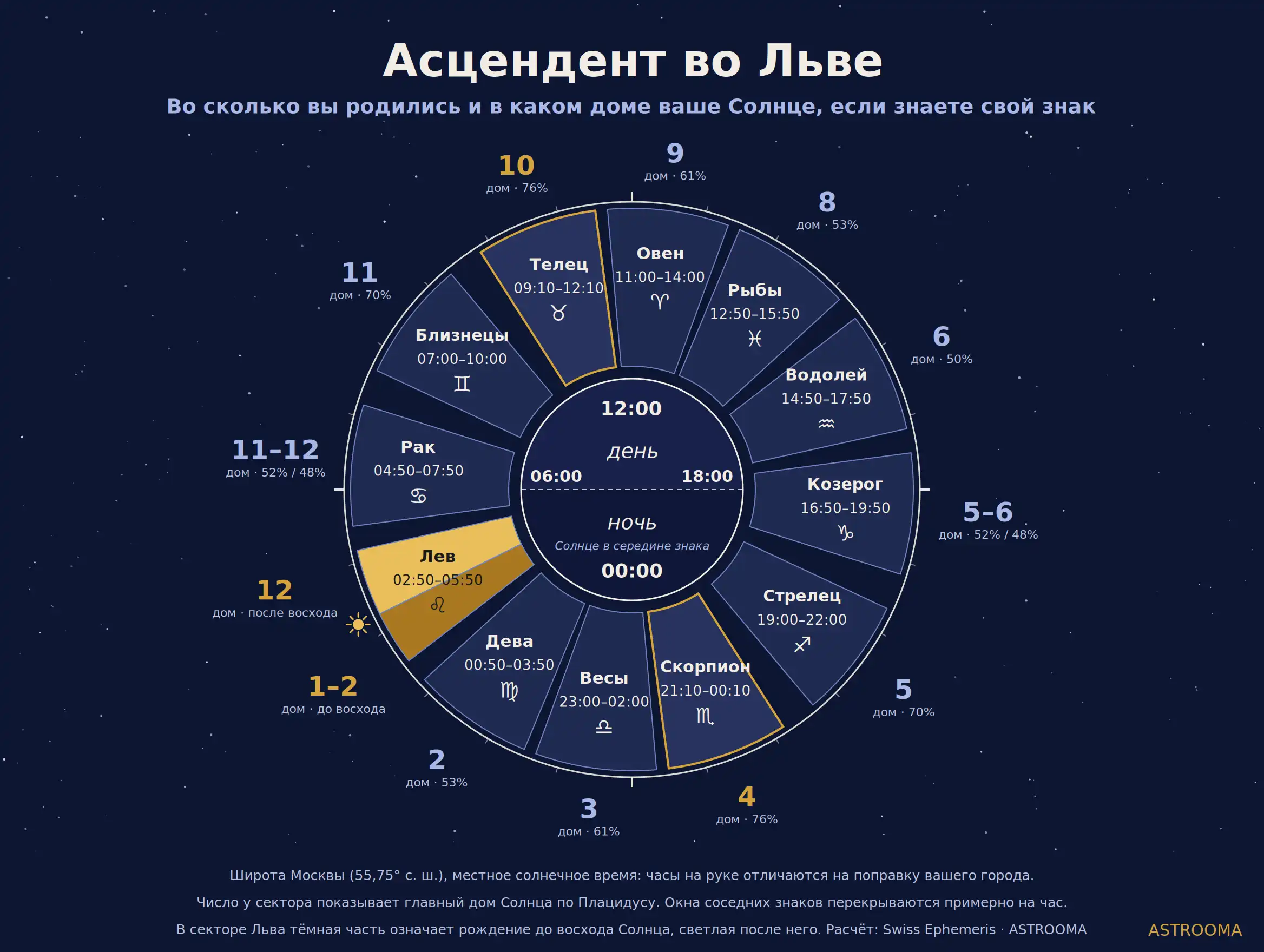 1 дом во Льве: круг гороскопа с асцендентом 5° Льва, Лев на куспидах первого и второго домов, Рак на куспиде двенадцатого, МЦ в Овне